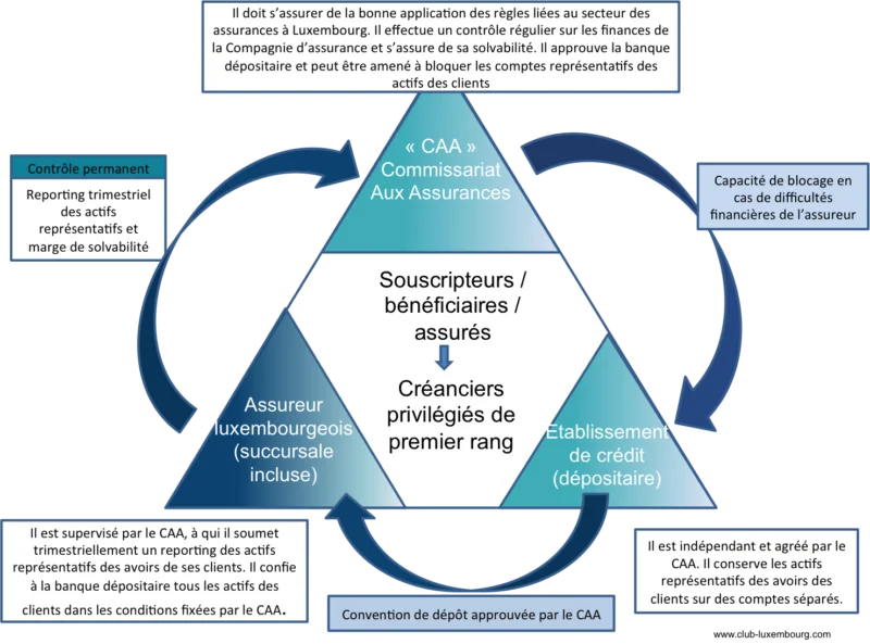 Schéma-Avantages-Assurance-Vie