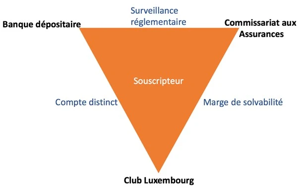 Triangle de sécurité